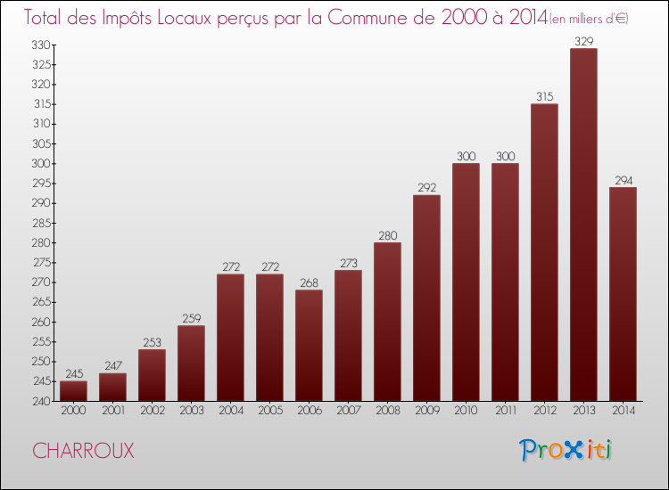 Evolution des Impôts Locaux pour la commune de CHARROUX de 2000 à 2014 Evolution des Impôts Locaux pour CHARROUX de 2000 à 2014