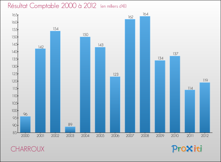 Evolution du résultat comptable pour la commune de CHARROUX de 2000 à 2012 Evolution du résultat comptable pour CHARROUX de 2000 à 2012