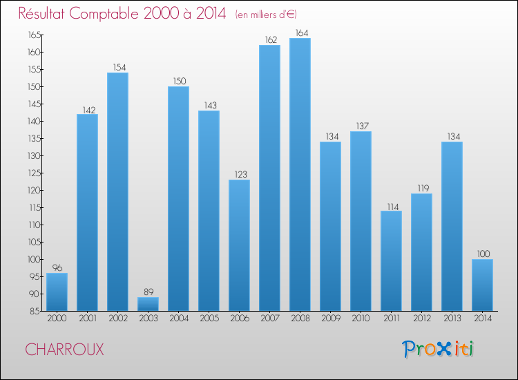 Evolution du résultat comptable pour la commune de CHARROUX de 2000 à 2014 Evolution du résultat comptable pour CHARROUX de 2000 à 2014