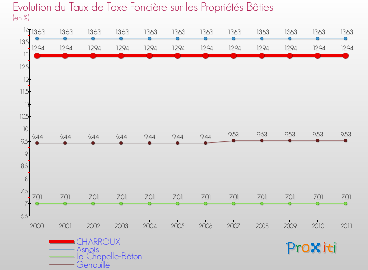 Evolution du taux de la taxe foncière sur le bati pour CHARROUX et les communes proches Comparaison des taux de taxe foncière sur le bati pour CHARROUX et les communes voisines