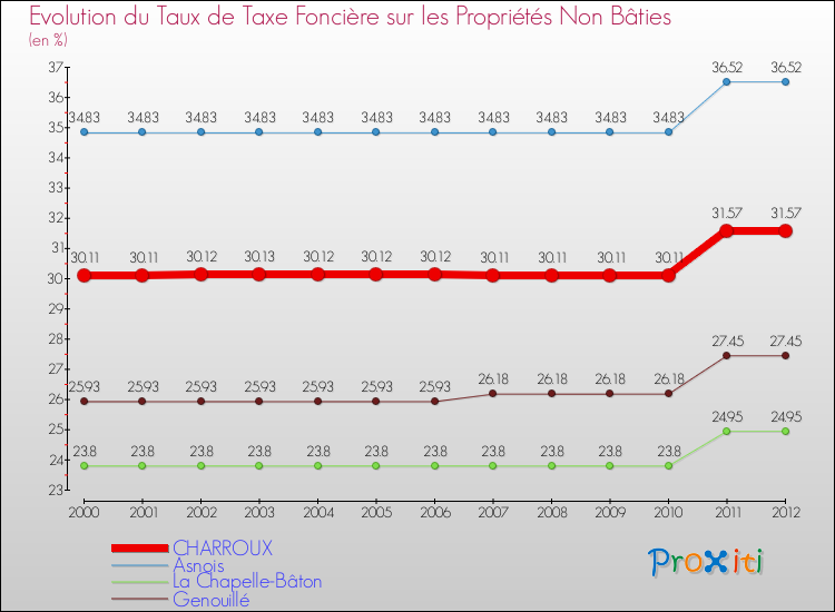 Evolution du taux de la taxe foncière sur les immeubles et terrains non batis pour CHARROUX et les communes proches de 2000 à 2012 Comparaison des taux de la taxe foncière sur les immeubles et terrains non batis pour CHARROUX et les communes voisines de 2000 à 2012