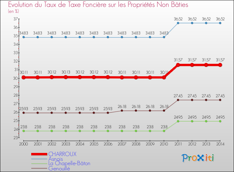 Evolution du taux de la taxe foncière sur les immeubles et terrains non batis pour CHARROUX et les communes proches de 2000 à 2014 Comparaison des taux de la taxe foncière sur les immeubles et terrains non batis pour CHARROUX et les communes voisines de 2000 à 2014