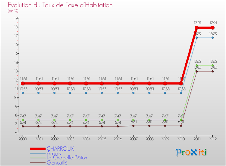 Evolution du taux de la taxe d'habitation pour CHARROUX et les communes proches Comparaison des taux de la taxe d'habitation pour CHARROUX et les communes voisines