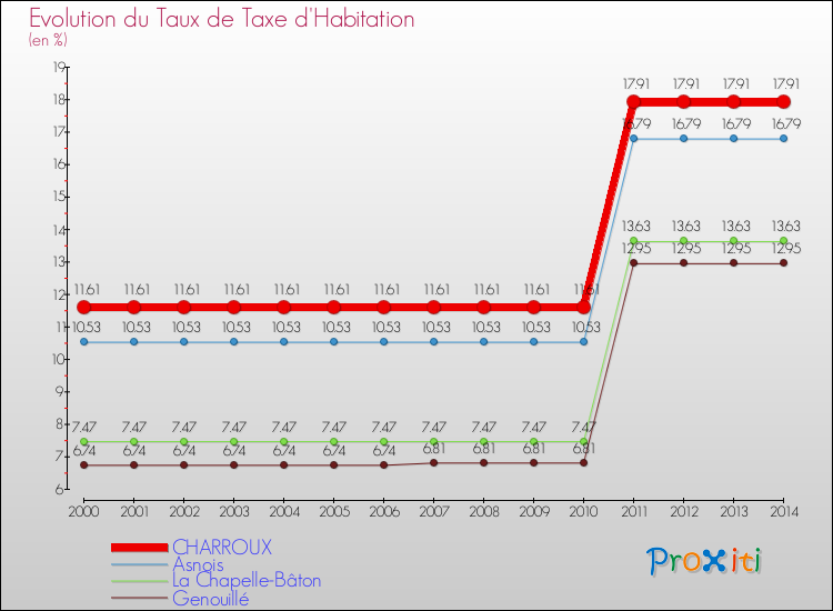 Evolution du taux de la taxe d'habitation pour CHARROUX et les communes proches de 2000 à 2014 Comparaison des taux de la taxe d'habitation pour CHARROUX et les communes voisines de 2000 à 2014