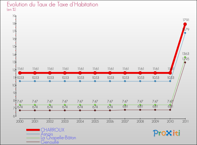 Evolution du taux de la taxe d'habitation pour CHARROUX et les communes proches Comparaison des taux de la taxe d'habitation pour CHARROUX et les communes voisines