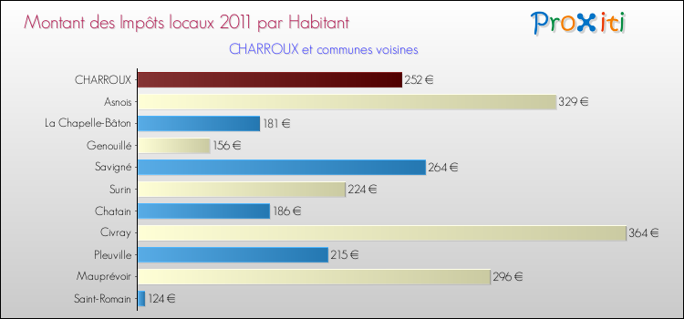 Montant des impôts locaux par Habitant pour CHARROUX et les communes proches Comparaison des impôts locaux par habitant pour CHARROUX et les communes voisines
