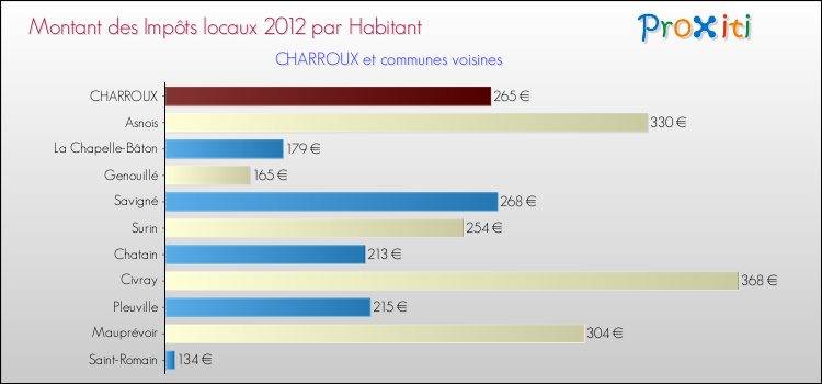 Montant des impôts locaux par Habitant pour CHARROUX et les communes proches Comparaison des impôts locaux par habitant pour CHARROUX et les communes voisines