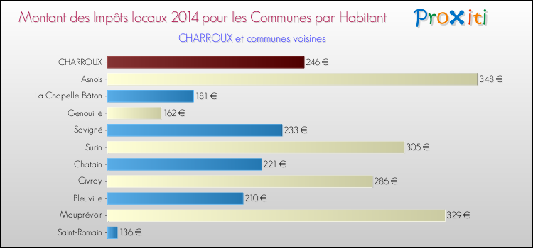 Montant des impôts locaux par Habitant pour CHARROUX et les communes proches en 2014 Comparaison des impôts locaux par habitant pour CHARROUX et les communes voisines en 2014