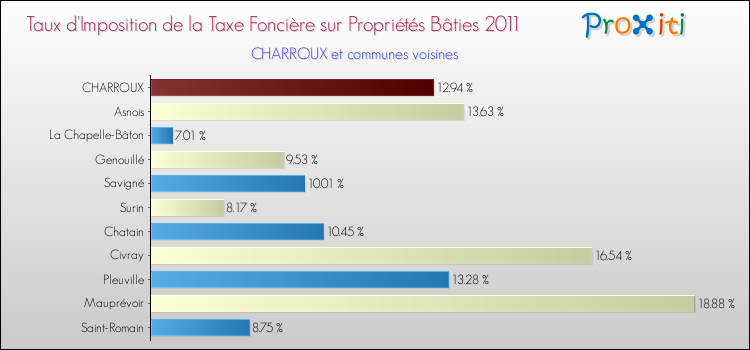 Taux d'imposition de la taxe foncière sur le bati 2011 pour CHARROUX et les communes proches Comparaison des taux d'imposition de la taxe foncière sur le bati 2011 pour CHARROUX et les communes voisines