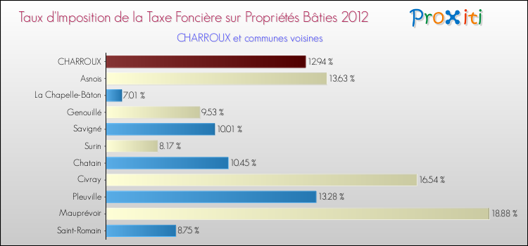 Taux d'imposition de la taxe foncière sur le bati 2012 pour CHARROUX et les communes proches Comparaison des taux d'imposition de la taxe foncière sur le bati 2012 pour CHARROUX et les communes voisines