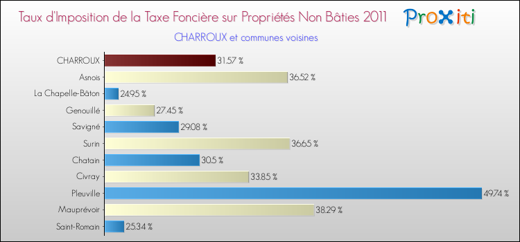 Taux d'imposition de la taxe foncière sur les immeubles et terrains non batis 2011 pour CHARROUX et les communes proches Comparaison des taux d'imposition de la taxe foncière sur les immeubles et terrains non batis 2011 pour CHARROUX et les communes voisines