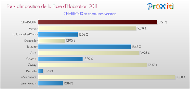 Taux d'imposition de la taxe d'habitation 2011 pour CHARROUX et les communes proches Comparaison des taux d'imposition de la taxe d'habitation 2011 pour CHARROUX et les communes voisines