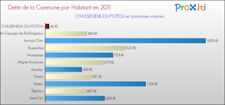 Dette par habitant de la commune en 2011 pour CHASSENEUIL-DU-POITOU et les communes proches Comparaison de la dette par habitant de la commune en 2011 pour CHASSENEUIL-DU-POITOU et les communes voisines
