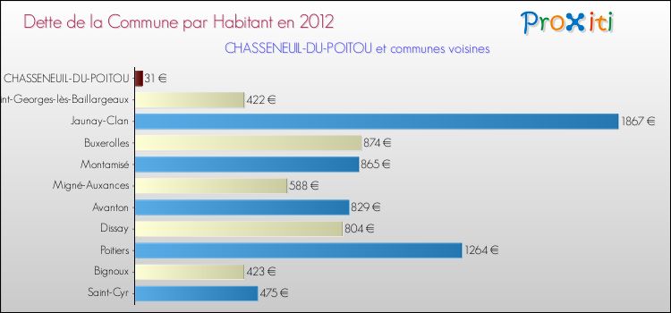 Dette par habitant de la commune en 2012 pour CHASSENEUIL-DU-POITOU et les communes proches Comparaison de la dette par habitant de la commune en 2012 pour CHASSENEUIL-DU-POITOU et les communes voisines