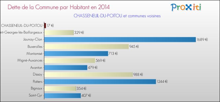 Dette par habitant de la commune en 2014 pour CHASSENEUIL-DU-POITOU et les communes proches Comparaison de la dette par habitant de la commune en 2014 pour CHASSENEUIL-DU-POITOU et les communes voisines