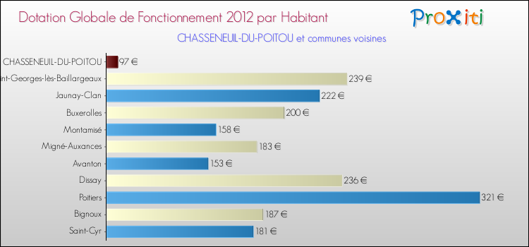 Montant des dotations globales de fonctionnement DGF par Habitant pour CHASSENEUIL-DU-POITOU et les communes proches Comparaison des des dotations globales de fonctionnement DGF par habitant pour CHASSENEUIL-DU-POITOU et les communes voisines