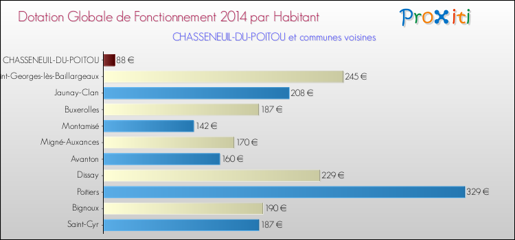 Montant des dotations globales de fonctionnement DGF par Habitant pour CHASSENEUIL-DU-POITOU et les communes proches en 2014. Comparaison des des dotations globales de fonctionnement DGF par habitant pour CHASSENEUIL-DU-POITOU et les communes voisines en 2014.