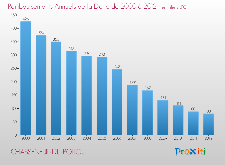 Evolution de l'annuité de la dette pour la commune de CHASSENEUIL-DU-POITOU de 2000 à 2012 Annuités de la dette pour CHASSENEUIL-DU-POITOU de 2000 à 2012