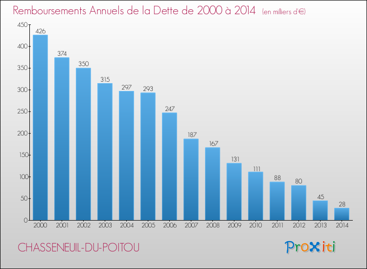 Evolution de l'annuité de la dette pour la commune de CHASSENEUIL-DU-POITOU de 2000 à 2014 Annuités de la dette pour CHASSENEUIL-DU-POITOU de 2000 à 2014