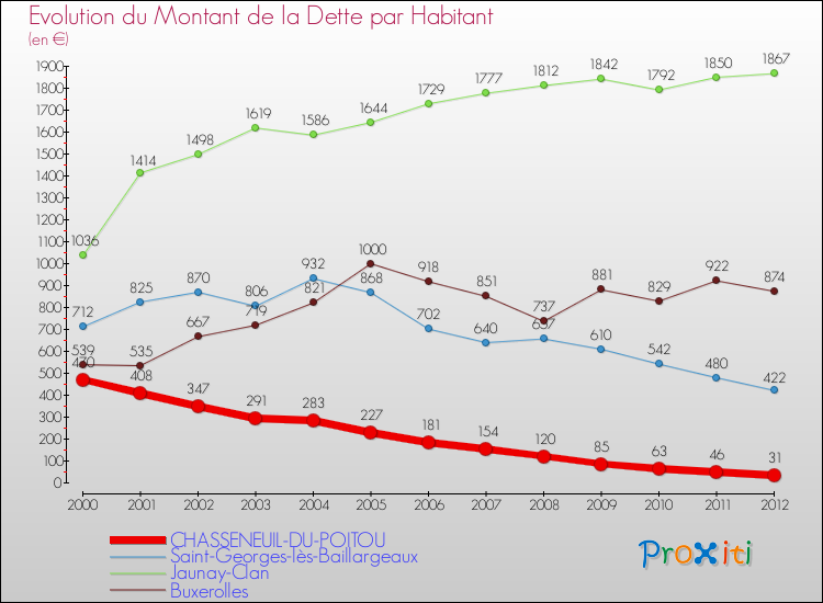 Evolution de la dette par habitant pour la commune de CHASSENEUIL-DU-POITOU et les communes proches de 2000 à 2012 Comparaison de la dette par habitant pour CHASSENEUIL-DU-POITOU et les communes voisines de 2000 à 2012
