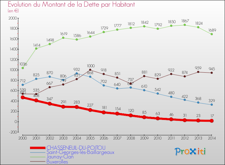 Evolution de la dette par habitant pour la commune de CHASSENEUIL-DU-POITOU et les communes proches de 2000 à 2014 Comparaison de la dette par habitant pour CHASSENEUIL-DU-POITOU et les communes voisines de 2000 à 2014