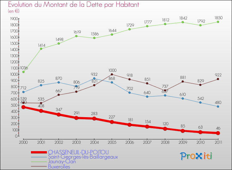 Evolution de la dette par habitant pour la commune de CHASSENEUIL-DU-POITOU et les communes proches Comparaison de la dette par habitant pour CHASSENEUIL-DU-POITOU et les communes voisines
