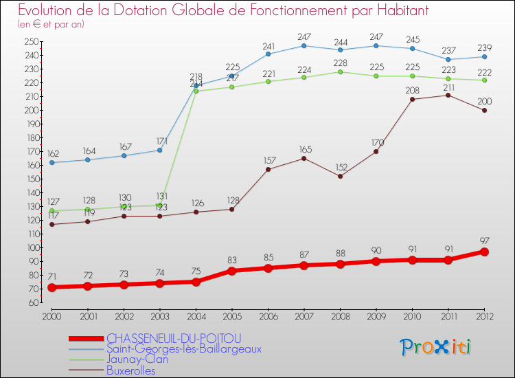 Evolution et montant de la dotation globale de fonctionnement par Habitant pour CHASSENEUIL-DU-POITOU et les communes proches Comparaison des dotations globales de fonctionnement par habitant pour CHASSENEUIL-DU-POITOU et les communes voisines