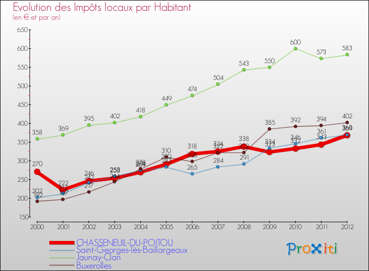 Evolution et montant des impôts locaux par Habitant pour CHASSENEUIL-DU-POITOU et les communes proches Comparaison des impôts locaux par habitant pour CHASSENEUIL-DU-POITOU et les communes voisines