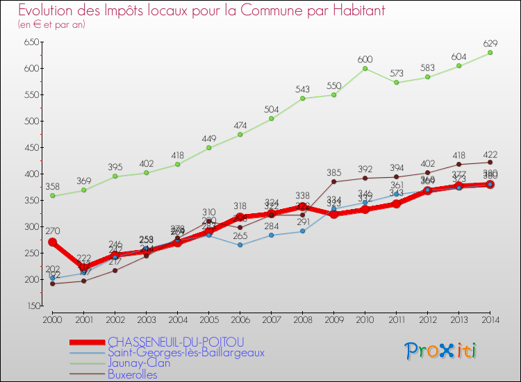 Evolution et montant des impôts locaux par Habitant pour CHASSENEUIL-DU-POITOU et les communes proches de 2000 à 2014 Comparaison des impôts locaux par habitant pour CHASSENEUIL-DU-POITOU et les communes voisines de 2000 à 2014