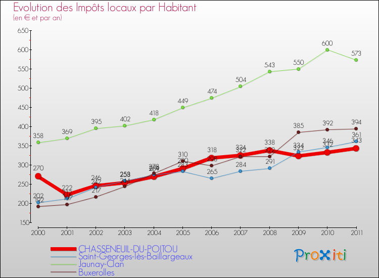 Evolution et montant des impôts locaux par Habitant pour CHASSENEUIL-DU-POITOU et les communes proches Comparaison des impôts locaux par habitant pour CHASSENEUIL-DU-POITOU et les communes voisines