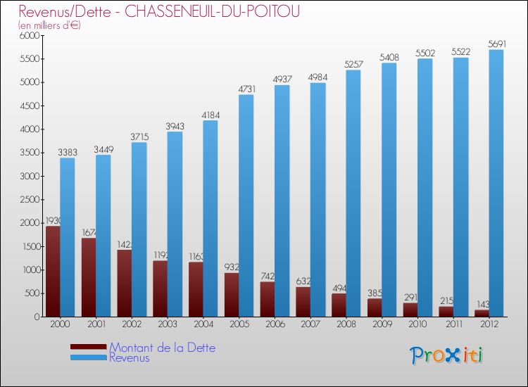 Evolution comparée de la dette et des revenus pour la commune de CHASSENEUIL-DU-POITOU de 2000 à 2012 Comparaison de la dette et des revenus pour CHASSENEUIL-DU-POITOU de 2000 à 2012