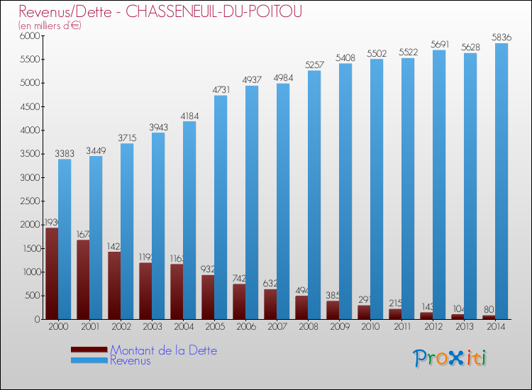 Evolution comparée de la dette et des revenus pour la commune de CHASSENEUIL-DU-POITOU de 2000 à 2014 Comparaison de la dette et des revenus pour CHASSENEUIL-DU-POITOU de 2000 à 2014