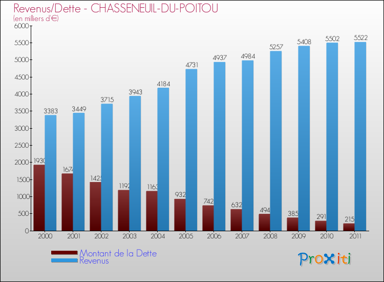 Evolution comparée de la dette et des revenus pour la commune de CHASSENEUIL-DU-POITOU de 2000 à 2011 Comparaison de la dette et des revenus pour CHASSENEUIL-DU-POITOU de 2000 à 2011