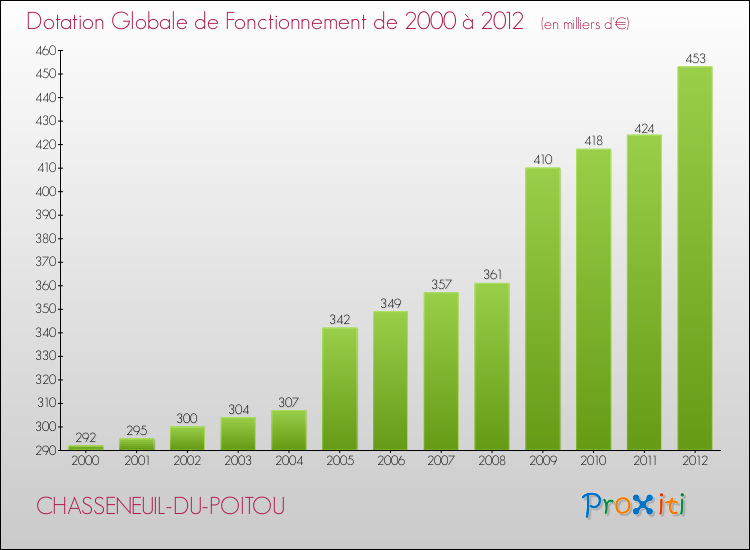 Evolution du montant de la Dotation Globale de Fonctionnement pour la commune de CHASSENEUIL-DU-POITOU de 2000 à 2012 Evolution du montant de la Dotation Globale de Fonctionnement pour CHASSENEUIL-DU-POITOU de 2000 à 2012