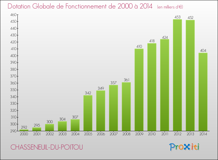 Evolution du montant de la Dotation Globale de Fonctionnement pour la commune de CHASSENEUIL-DU-POITOU de 2000 à 2014 Evolution du montant de la Dotation Globale de Fonctionnement pour CHASSENEUIL-DU-POITOU de 2000 à 2014