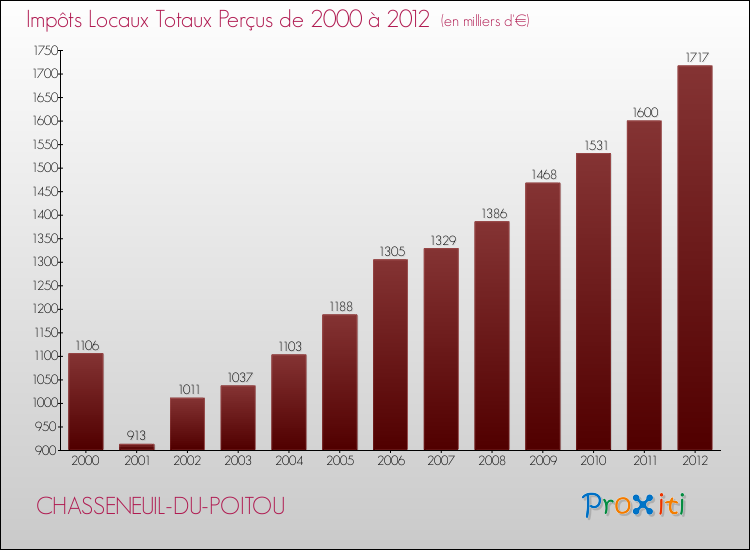 Evolution des Impôts Locaux pour la commune de CHASSENEUIL-DU-POITOU de 2000 à 2012 Evolution des Impôts Locaux pour CHASSENEUIL-DU-POITOU de 2000 à 2012