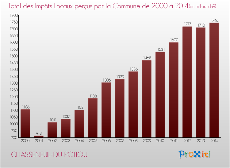 Evolution des Impôts Locaux pour la commune de CHASSENEUIL-DU-POITOU de 2000 à 2014 Evolution des Impôts Locaux pour CHASSENEUIL-DU-POITOU de 2000 à 2014