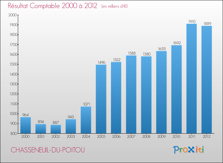 Evolution du résultat comptable pour la commune de CHASSENEUIL-DU-POITOU de 2000 à 2012 Evolution du résultat comptable pour CHASSENEUIL-DU-POITOU de 2000 à 2012