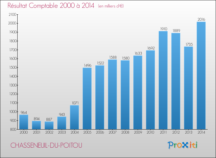Evolution du résultat comptable pour la commune de CHASSENEUIL-DU-POITOU de 2000 à 2014 Evolution du résultat comptable pour CHASSENEUIL-DU-POITOU de 2000 à 2014