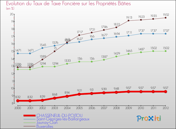 Evolution du taux de la taxe foncière sur le bati pour CHASSENEUIL-DU-POITOU et les communes proches de 2000 à 2012 Comparaison des taux de taxe foncière sur le bati pour CHASSENEUIL-DU-POITOU et les communes voisines de 2000 à 2012