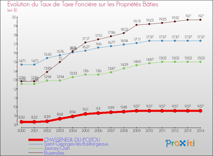 Evolution du taux de la taxe foncière sur le bati pour CHASSENEUIL-DU-POITOU et les communes proches de 2000 à 2014 Comparaison des taux de taxe foncière sur le bati pour CHASSENEUIL-DU-POITOU et les communes voisines de 2000 à 2014