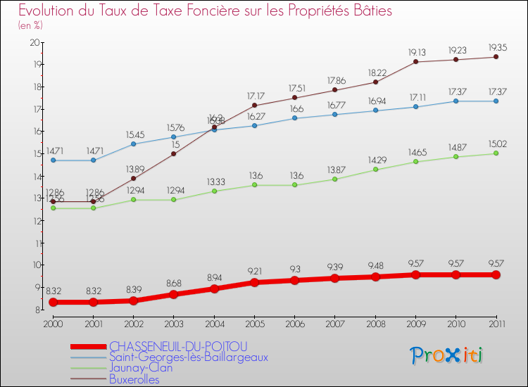 Evolution du taux de la taxe foncière sur le bati pour CHASSENEUIL-DU-POITOU et les communes proches Comparaison des taux de taxe foncière sur le bati pour CHASSENEUIL-DU-POITOU et les communes voisines