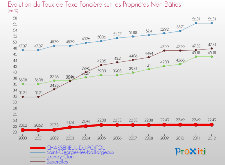 Evolution du taux de la taxe foncière sur les immeubles et terrains non batis pour CHASSENEUIL-DU-POITOU et les communes proches de 2000 à 2012 Comparaison des taux de la taxe foncière sur les immeubles et terrains non batis pour CHASSENEUIL-DU-POITOU et les communes voisines de 2000 à 2012