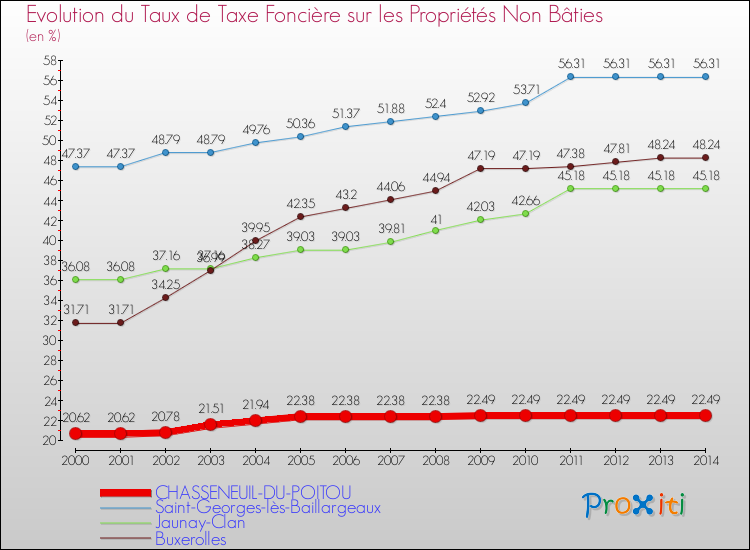 Evolution du taux de la taxe foncière sur les immeubles et terrains non batis pour CHASSENEUIL-DU-POITOU et les communes proches de 2000 à 2014 Comparaison des taux de la taxe foncière sur les immeubles et terrains non batis pour CHASSENEUIL-DU-POITOU et les communes voisines de 2000 à 2014