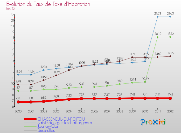 Evolution du taux de la taxe d'habitation pour CHASSENEUIL-DU-POITOU et les communes proches Comparaison des taux de la taxe d'habitation pour CHASSENEUIL-DU-POITOU et les communes voisines