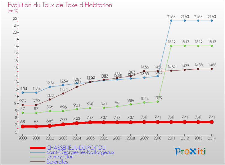 Evolution du taux de la taxe d'habitation pour CHASSENEUIL-DU-POITOU et les communes proches de 2000 à 2014 Comparaison des taux de la taxe d'habitation pour CHASSENEUIL-DU-POITOU et les communes voisines de 2000 à 2014
