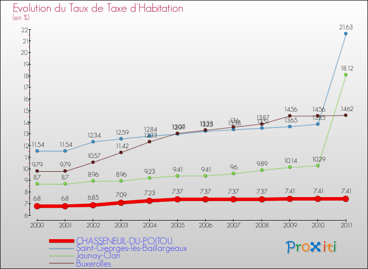 Evolution du taux de la taxe d'habitation pour CHASSENEUIL-DU-POITOU et les communes proches Comparaison des taux de la taxe d'habitation pour CHASSENEUIL-DU-POITOU et les communes voisines