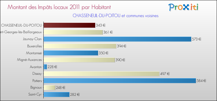 Montant des impôts locaux par Habitant pour CHASSENEUIL-DU-POITOU et les communes proches Comparaison des impôts locaux par habitant pour CHASSENEUIL-DU-POITOU et les communes voisines
