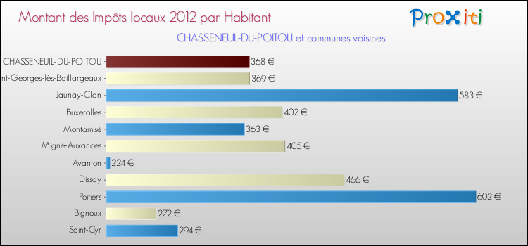 Montant des impôts locaux par Habitant pour CHASSENEUIL-DU-POITOU et les communes proches Comparaison des impôts locaux par habitant pour CHASSENEUIL-DU-POITOU et les communes voisines