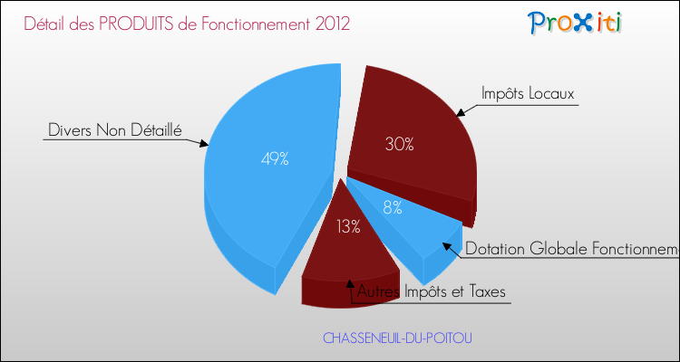 Décomposition du Budget de Fonctionnement 2012 de la commune de CHASSENEUIL-DU-POITOU Budget de Fonctionnement 2012 pour la commune de CHASSENEUIL-DU-POITOU